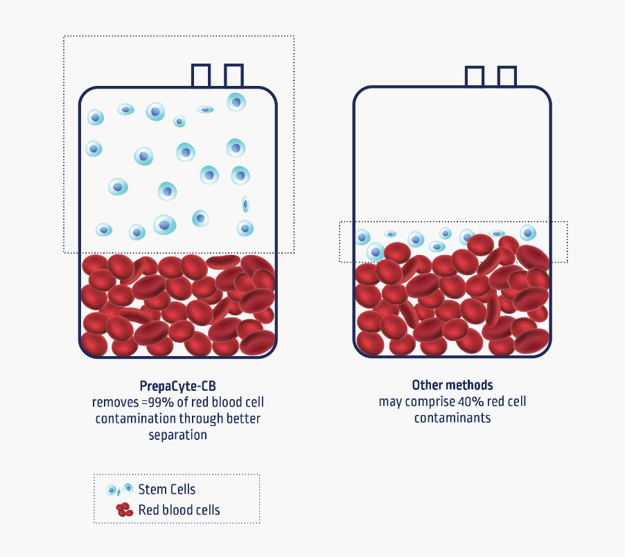 Netcells - Umbilical Cord Stem Cell Banking - Next Biosciences