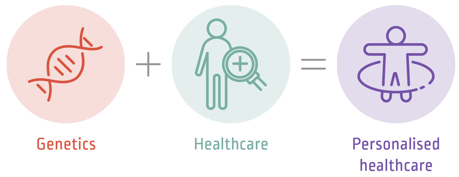 Infographic of how personalised healthcare can be achieved by combining Genetics and healthcare.